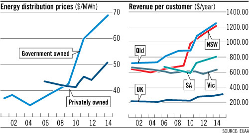 Energy Distribution Prices and Revenue per Customer Over Time